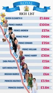 British Royal Family Luxury Lifestyle In 2024   Finances Of The British Royal Family 170x300 