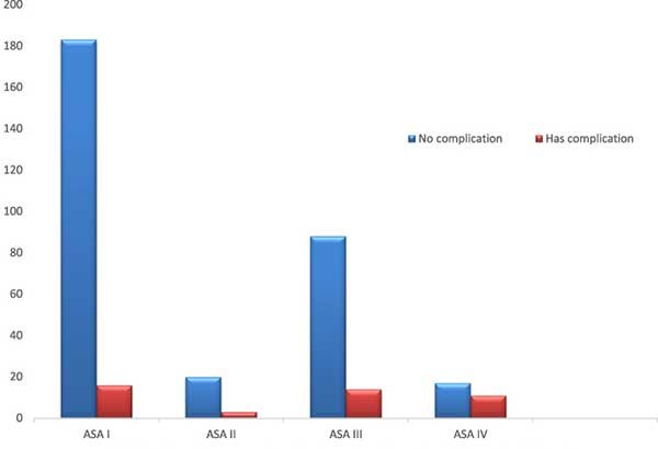 Postoperative Complication Rates Postoperative Complication Rates